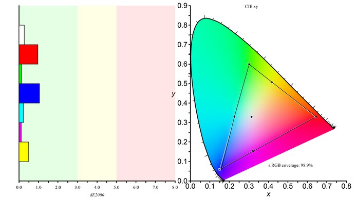 LG 32QN55T-B sRGB Color Gamut Picture