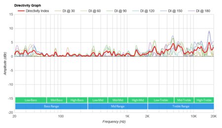 Sony SRS-RA3000 Directivity Graph