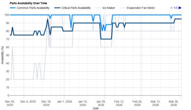 Whirlpool WRS588FIHZ Parts Availability Graph