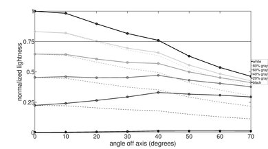 TCL 5 Series/S525 2019 Lightness Graph