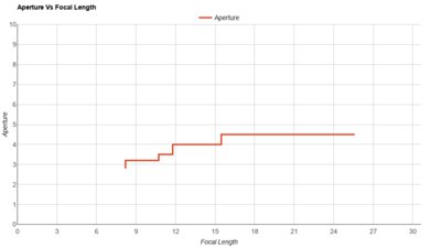 Canon PowerShot V1 Aperture Vs Focal Length