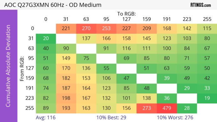 AOC Q27G3XMN CAD Heatmap 60Hz