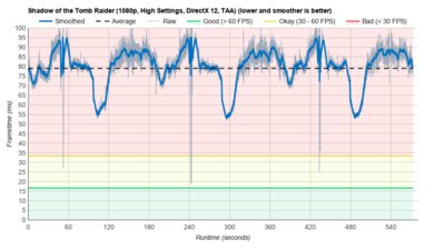 Apple MacBook Air 13 (M1, 2020) SOTTR Graph