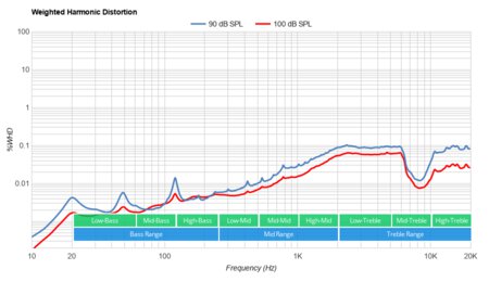 Mpow EM12 Wireless Earphone Weighted Harmonic Distortion