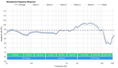 SteelSeries Arctis Nova 3 Microphone Frequency Response