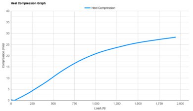HOKA Clifton PRO Heel Compression Graph