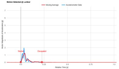 Novaform ComfortGrande Plus Lumbar Motion Isolation