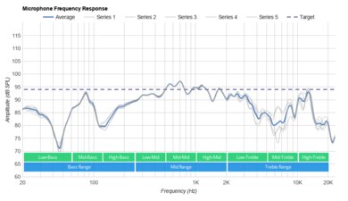 1More Triple Driver Microphone Frequency Response