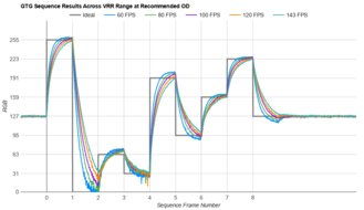 LG 27GL850-B/27GL83A-B Fast GTG Sequence