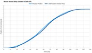 Corsair NIGHTSABRE WIRELESS Sensor Latency Transition Graph