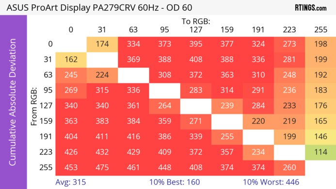 ASUS ProArt Display PA279CRV CAD Heatmap 60Hz