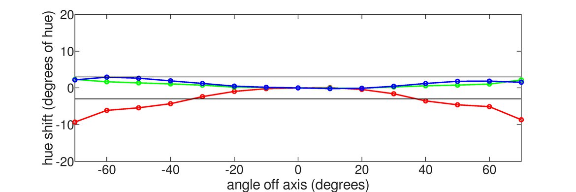 Lepow Z1 Gamut Vertical Hue Graph