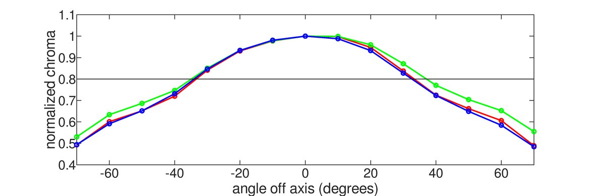 Dell P3223DE Vertical Chroma Graph