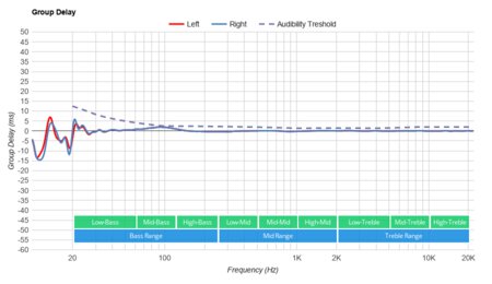 JBL TUNE 220TWS Truly Wireless Group Delay