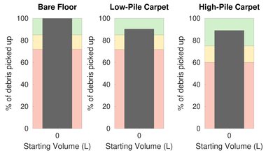 eufy RoboVac 15C Pet Hair Graph
