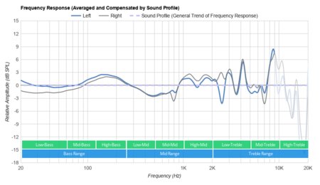 Sony WH-H900N/h.ear on 2 Wireless Peaks/Dips Graph