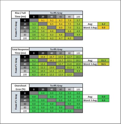 Samsung Odyssey G4/G40B S27BG40 Response Time Table