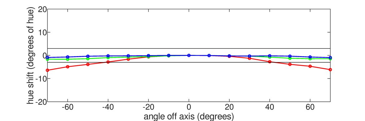 ASUS TUF VG32VQ Horizontal Hue Graph