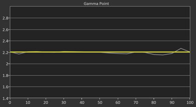 LG CineBeam Q Post Gamma Curve Picture