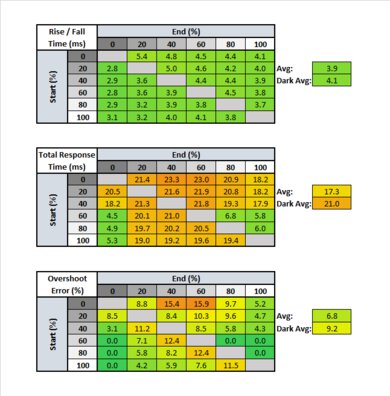 Dell Alienware AW2720HF Response Time Table