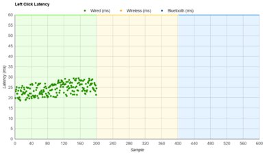 AmazonBasics 3-Button USB Wired Mouse Latency Data
