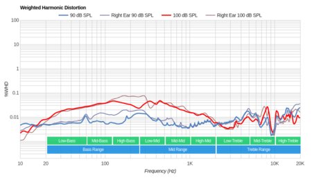 Grado SR125e/SR125 Weighted Harmonic Distortion