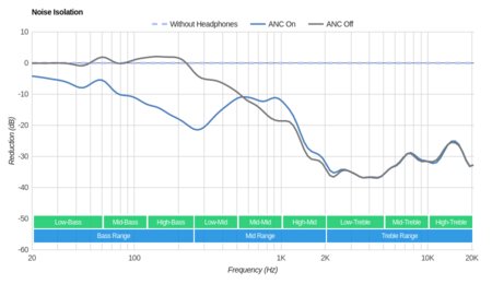Audio-Technica ATH-ANC7B Noise Isolation