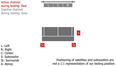 Hisense HS5100 Surround Setup