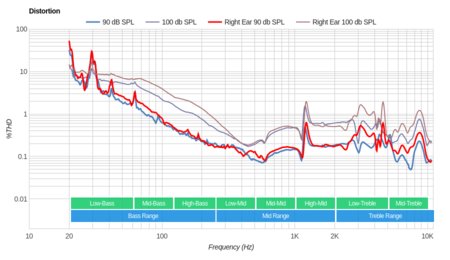 Panasonic RP-HC200 Distortion