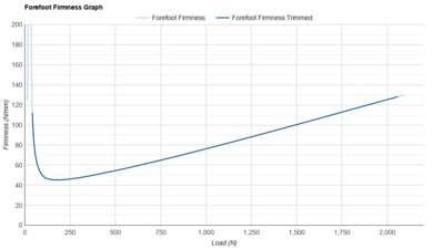 Nike Invincible 3 Forefoot Firmness Graph