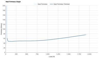 Skechers Aero Razor Heel Firmness Graph
