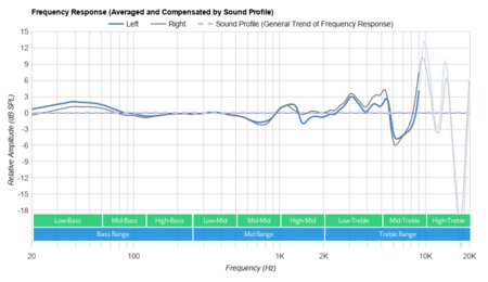 Sony WF-XB700 Truly Wireless Peaks/Dips Graph
