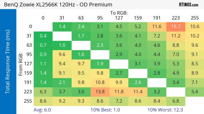 BenQ ZOWIE XL2566K 120Hz Total Response Heatmap