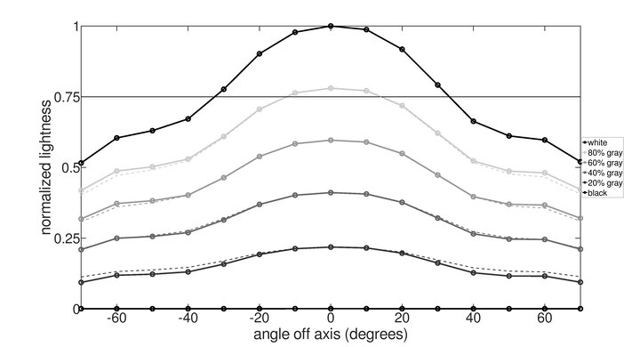 Acer ‎Predator X32 Fpbmiiiiphuzx Vertical Lightness Graph