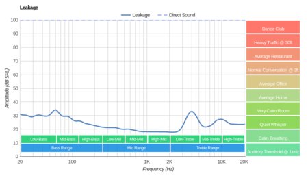 Skullcandy Indy Truly Wireless Leakage