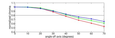 Hisense A6H [A6, A65H] Chroma Graph