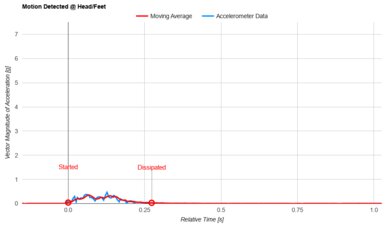 Nectar Classic Head/Feet Motion Isolation