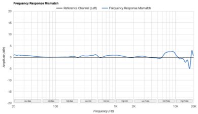 SteelSeries Arctis GameBuds Frequency Response Mismatch