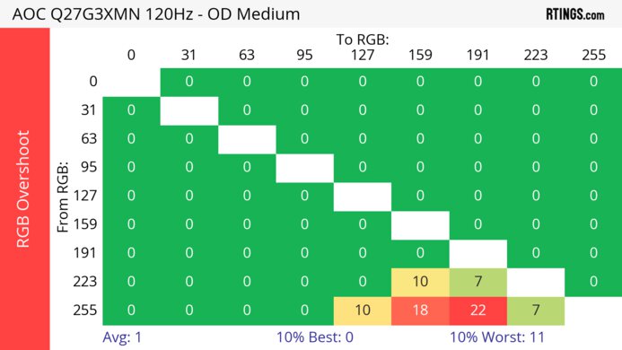AOC Q27G3XMN 120Hz Heatmap RGB Overshoot
