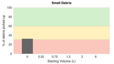 eufy RoboVac G30 High Carpet Small Debris Graph