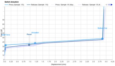 Keygeek Blue Cheese V2 (52g) Actuation Graph
