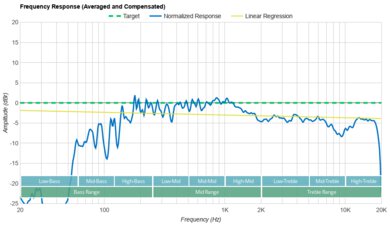 Anker Soundcore Motion 300 Frequency Response Graph