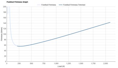 Altra Torin 9 Forefoot Firmness Graph