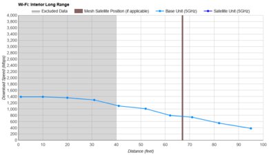 GL.iNet Flint 2 (GL-MT6000) Long Range Graph