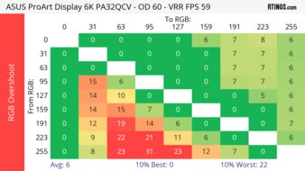 ASUS ProArt Display 6K PA32QCV 60Hz RGB Overshoot Heatmap