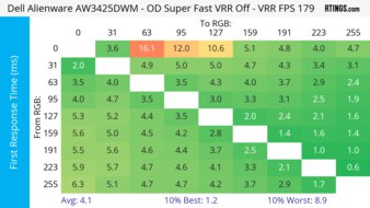 Dell Alienware AW3425DWM Heatmap First Response