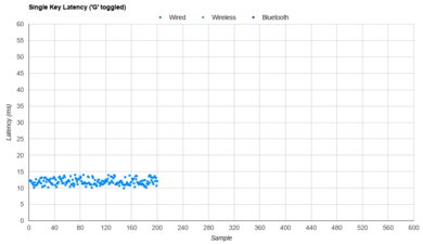 GLORIOUS GMMK 2 Single-Key Latency Graph