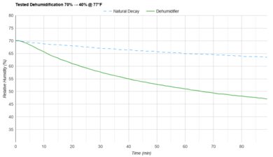 AGLucky OL12D-D023B Tested Dehumidification 70% → 40% @ 77°F