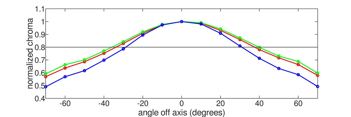 AOC CU34G2X Vertical Chroma Graph