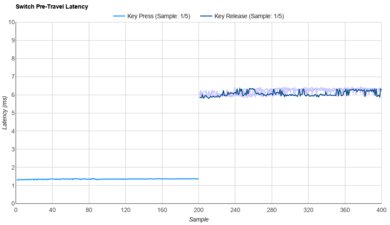 Akko CS Matcha Green Raw Data